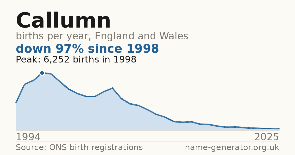 Chart: babies named Callumn per year in England and Wales, 1994 to 2025, peaking at about 6,252 in 1998