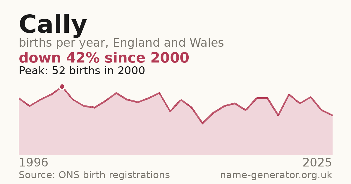 Chart: babies named Cally per year in England and Wales, 1996 to 2025, peaking at about 52 in 2000