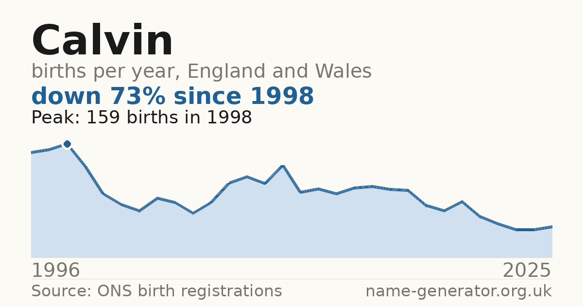 Chart: babies named Calvin per year in England and Wales, 1996 to 2025, peaking at about 159 in 1998