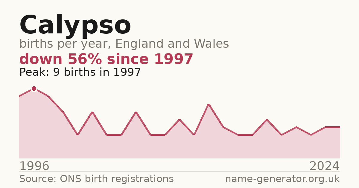 Chart: babies named Calypso per year in England and Wales, 1996 to 2024, peaking at about 9 in 1997