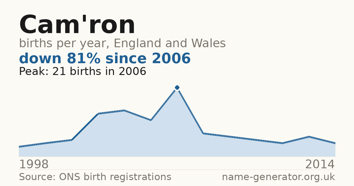 Chart: babies named Cam'Ron per year in England and Wales, 1998 to 2014, peaking at about 21 in 2006