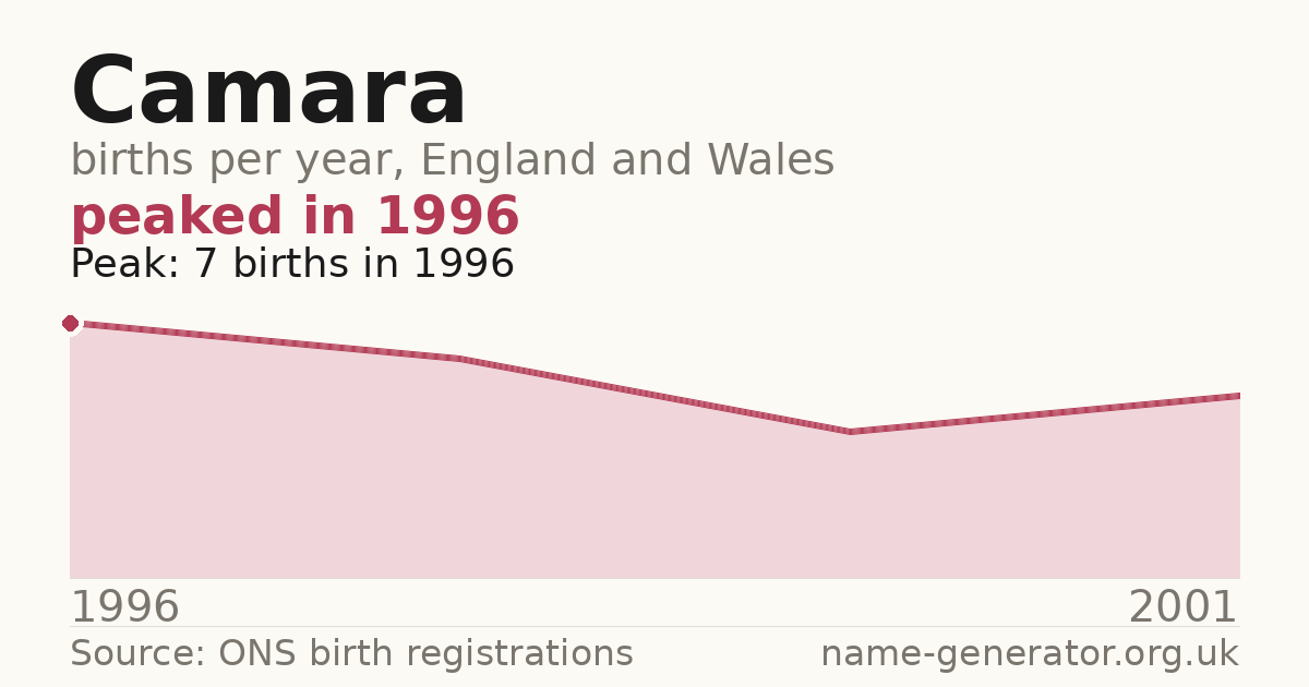 Chart: babies named Camara per year in England and Wales, 1996 to 2001, peaking at about 7 in 1996