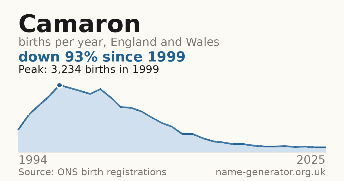 Chart: babies named Camaron per year in England and Wales, 1994 to 2025, peaking at about 3,234 in 1999