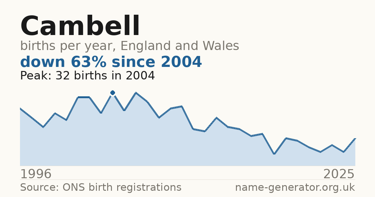 Chart: babies named Cambell per year in England and Wales, 1996 to 2025, peaking at about 32 in 2004