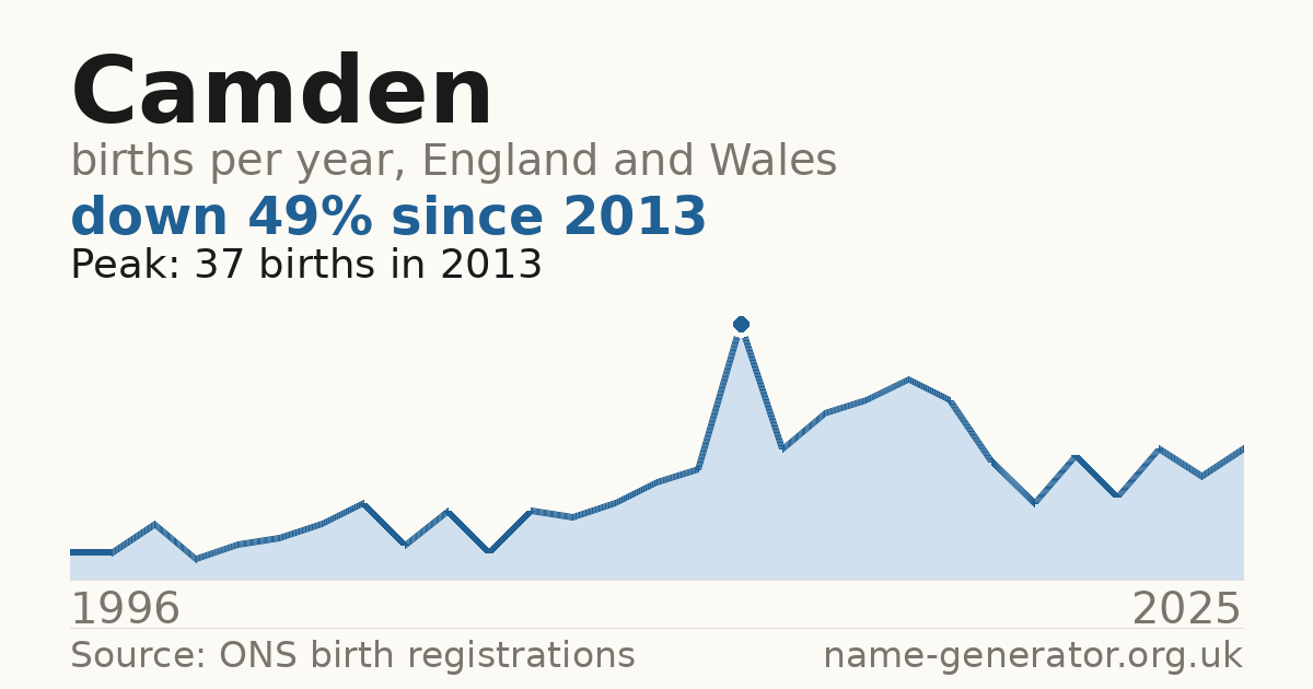 Chart: babies named Camden per year in England and Wales, 1996 to 2025, peaking at about 37 in 2013