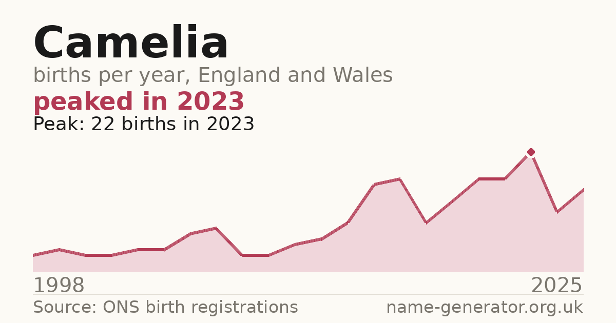Chart: babies named Camelia per year in England and Wales, 1998 to 2025, peaking at about 22 in 2023