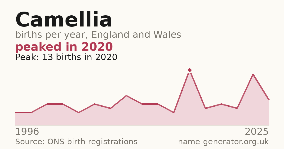 Chart: babies named Camellia per year in England and Wales, 1996 to 2025, peaking at about 13 in 2020