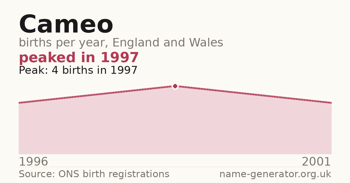 Chart: babies named Cameo per year in England and Wales, 1996 to 2001, peaking at about 4 in 1997