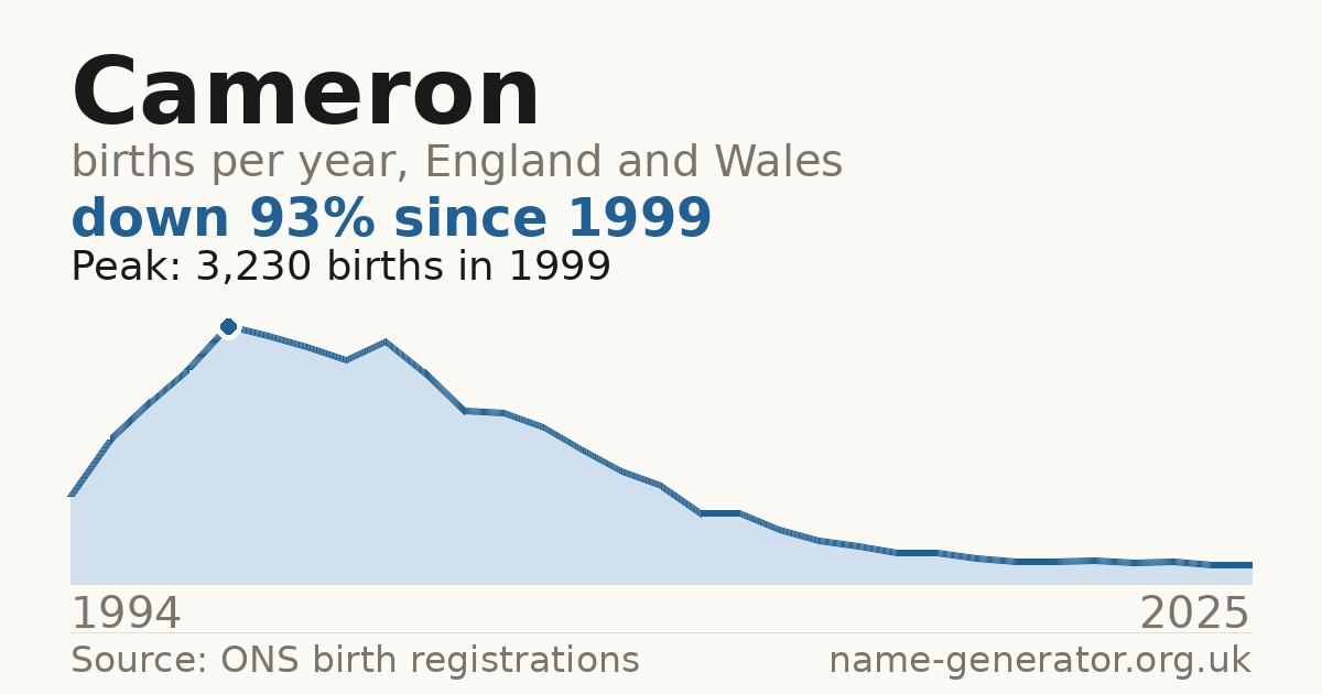 Chart: babies named Cameron per year in England and Wales, 1994 to 2025, peaking at about 3,230 in 1999