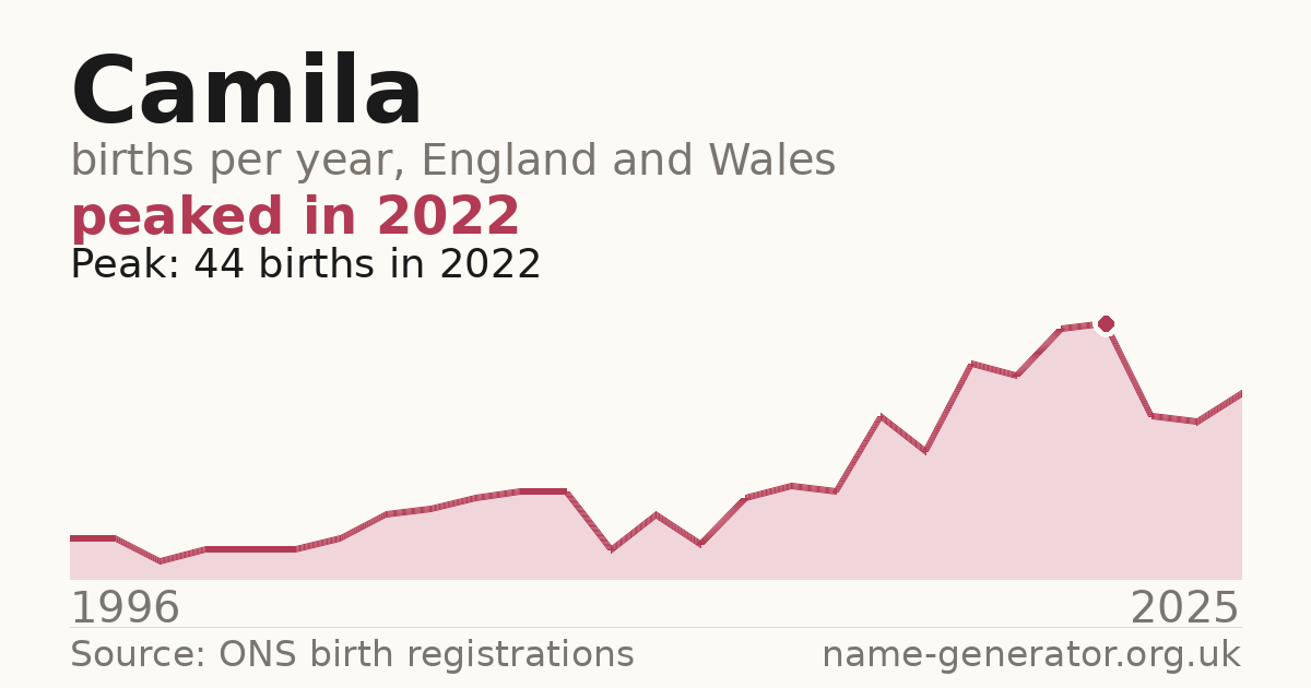Chart: babies named Camila per year in England and Wales, 1996 to 2025, peaking at about 44 in 2022