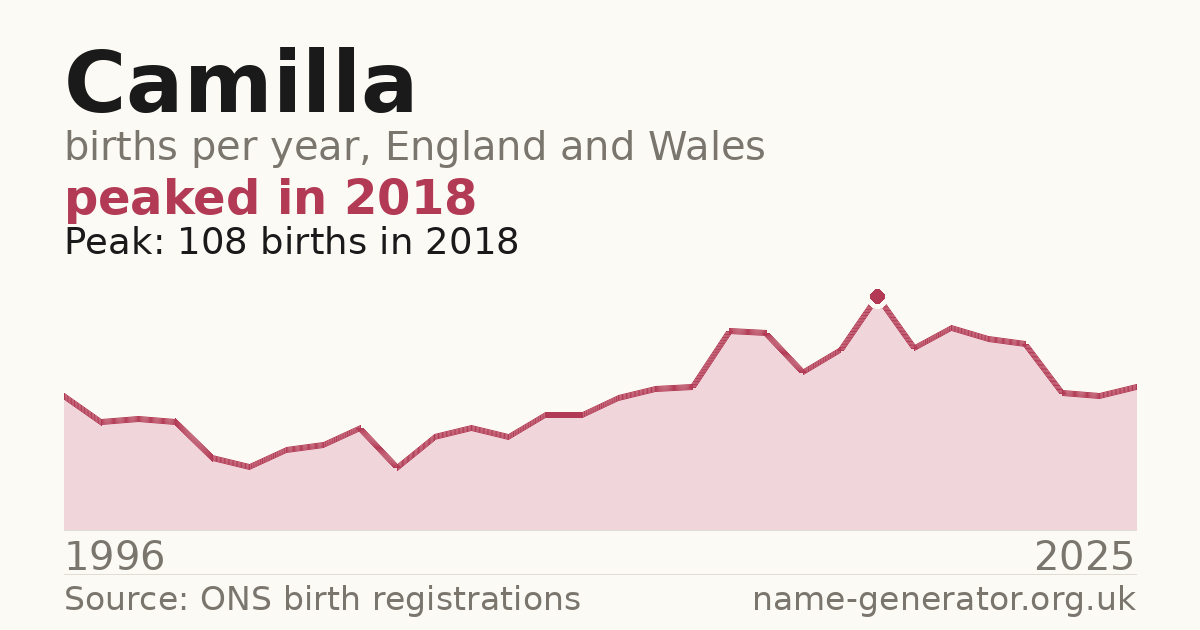 Chart: babies named Camilla per year in England and Wales, 1996 to 2025, peaking at about 108 in 2018
