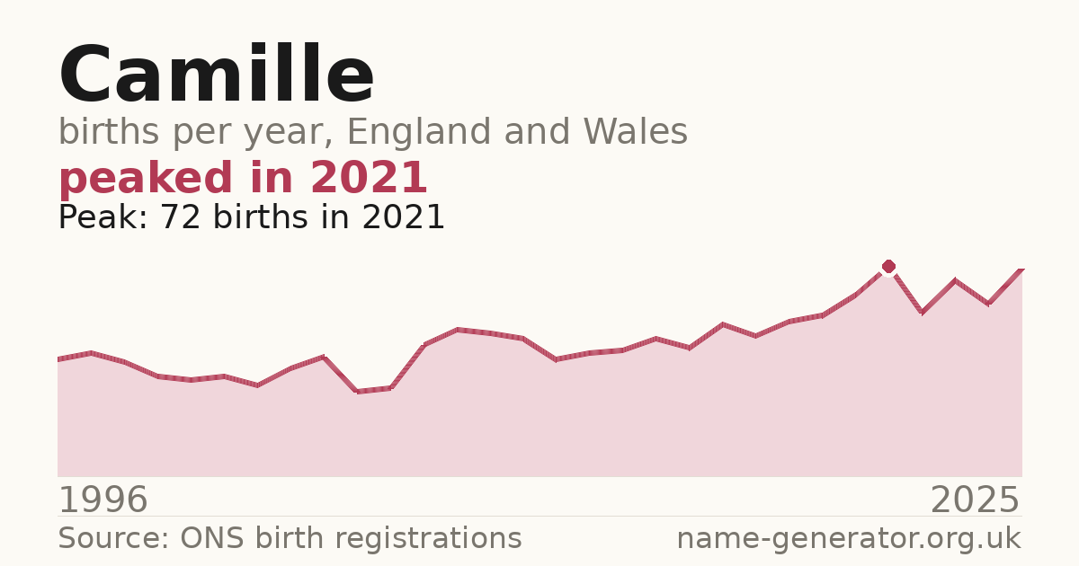 Chart: babies named Camille per year in England and Wales, 1996 to 2025, peaking at about 72 in 2021