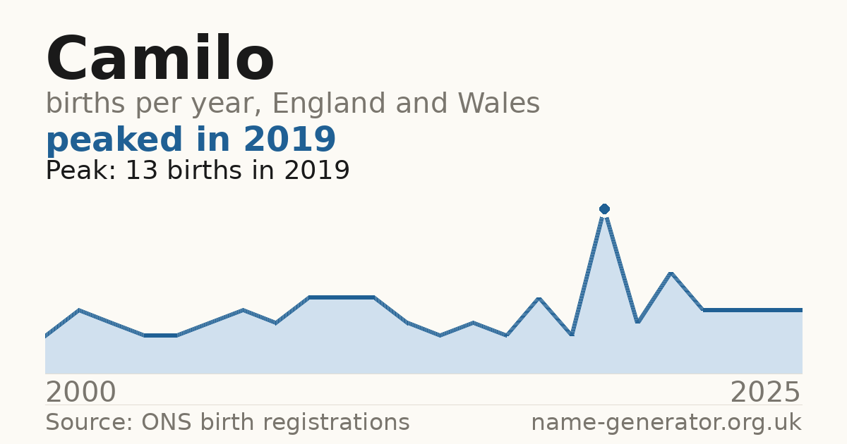 Chart: babies named Camilo per year in England and Wales, 2000 to 2025, peaking at about 13 in 2019