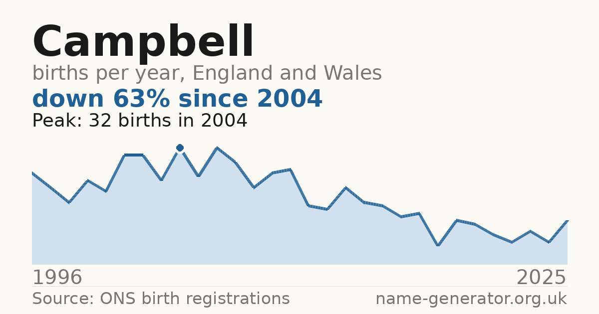 Chart: babies named Campbell per year in England and Wales, 1996 to 2025, peaking at about 32 in 2004