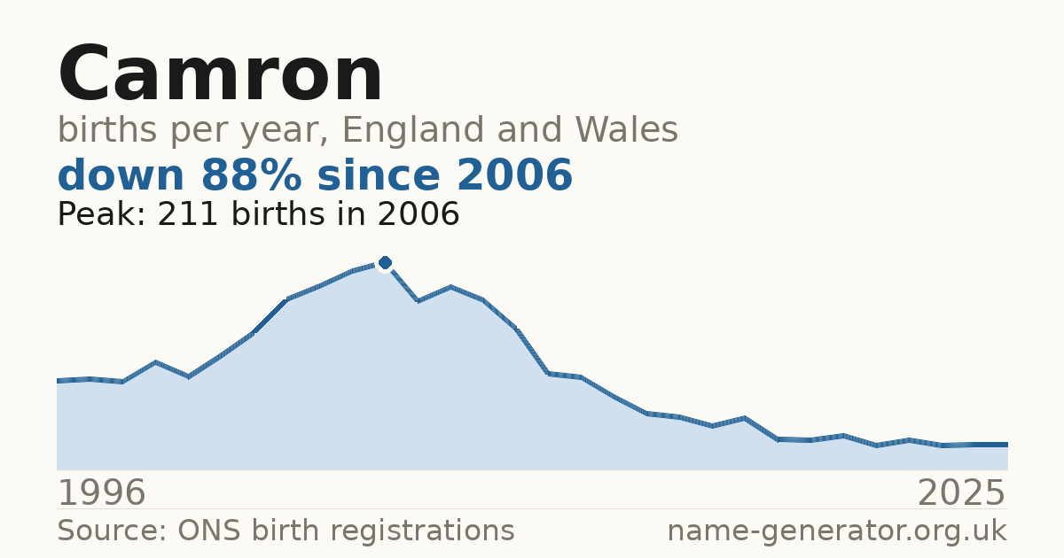 Chart: babies named Camron per year in England and Wales, 1996 to 2025, peaking at about 211 in 2006