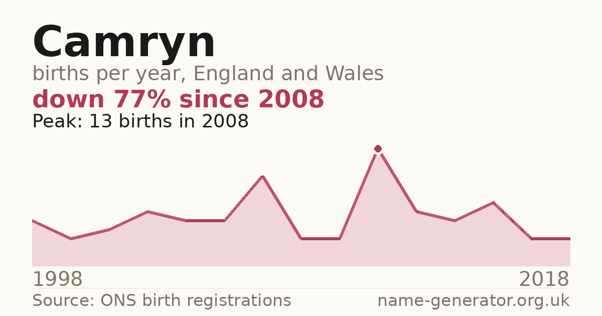 Chart: babies named Camryn per year in England and Wales, 1998 to 2018, peaking at about 13 in 2008