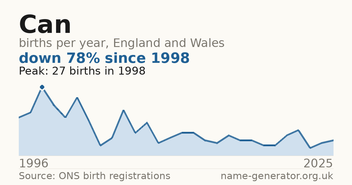 Chart: babies named Can per year in England and Wales, 1996 to 2025, peaking at about 27 in 1998