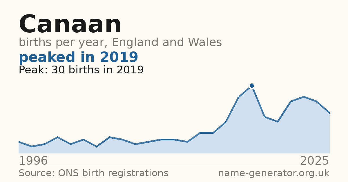 Chart: babies named Canaan per year in England and Wales, 1996 to 2025, peaking at about 30 in 2019