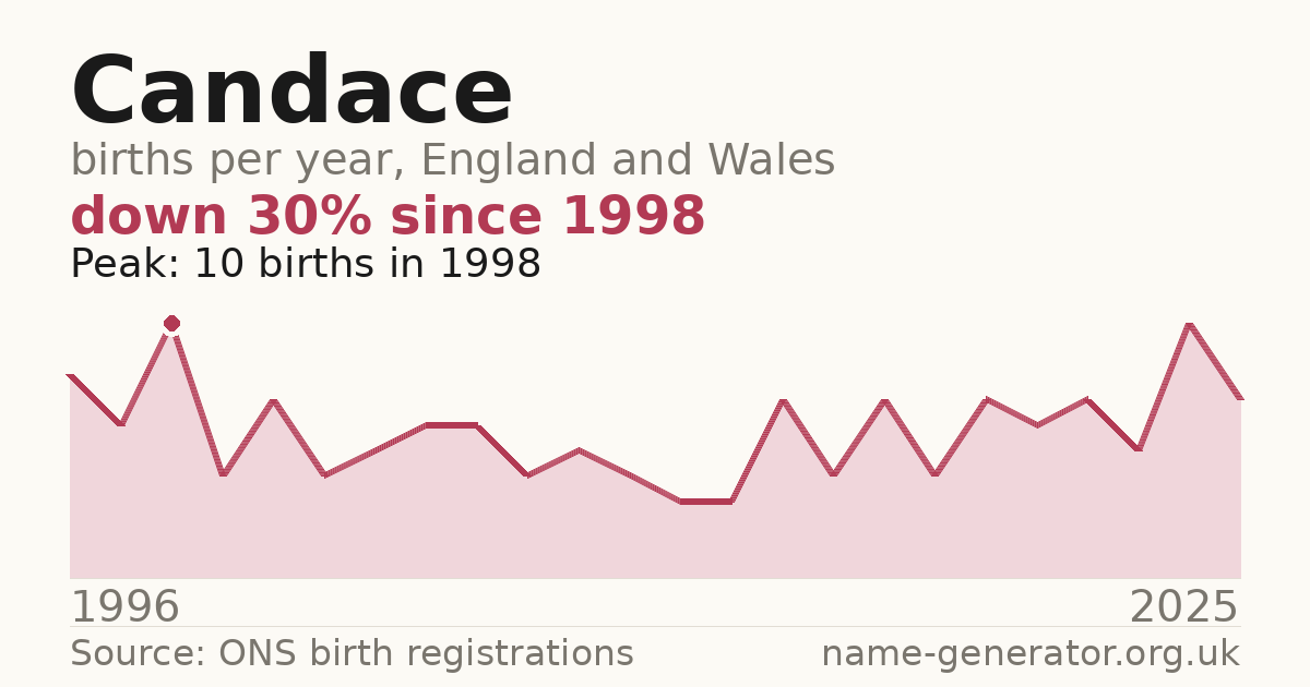 Chart: babies named Candace per year in England and Wales, 1996 to 2025, peaking at about 10 in 1998