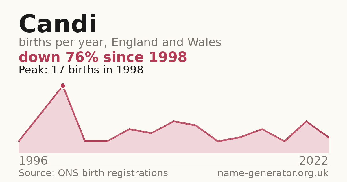 Chart: babies named Candi per year in England and Wales, 1996 to 2022, peaking at about 17 in 1998