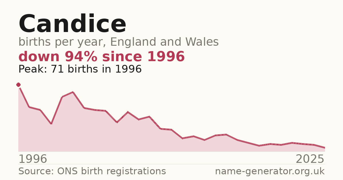 Chart: babies named Candice per year in England and Wales, 1996 to 2025, peaking at about 71 in 1996