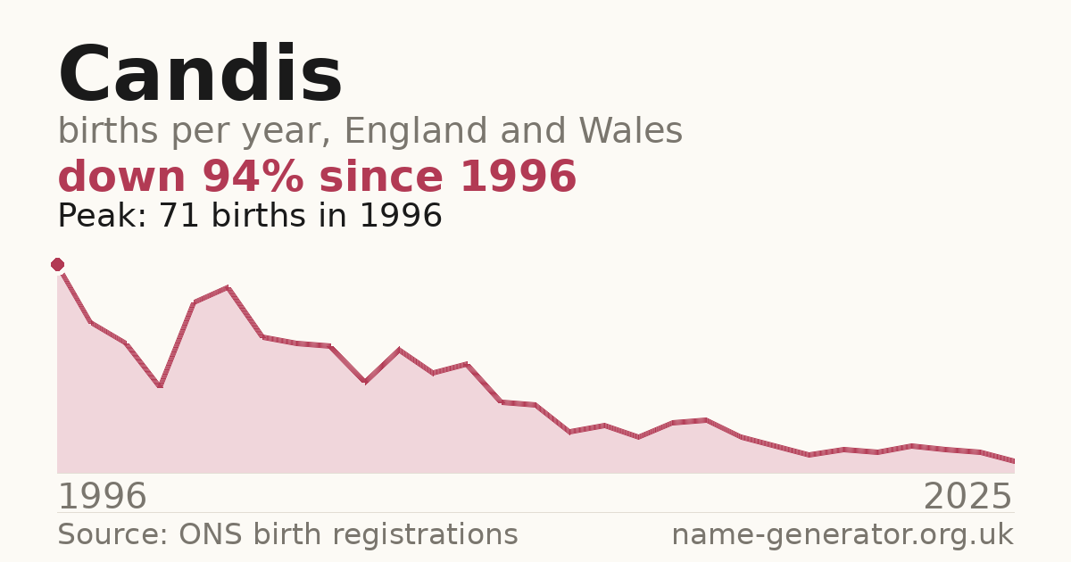 Chart: babies named Candis per year in England and Wales, 1996 to 2025, peaking at about 71 in 1996