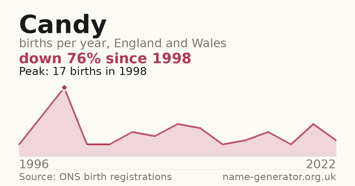 Chart: babies named Candy per year in England and Wales, 1996 to 2022, peaking at about 17 in 1998