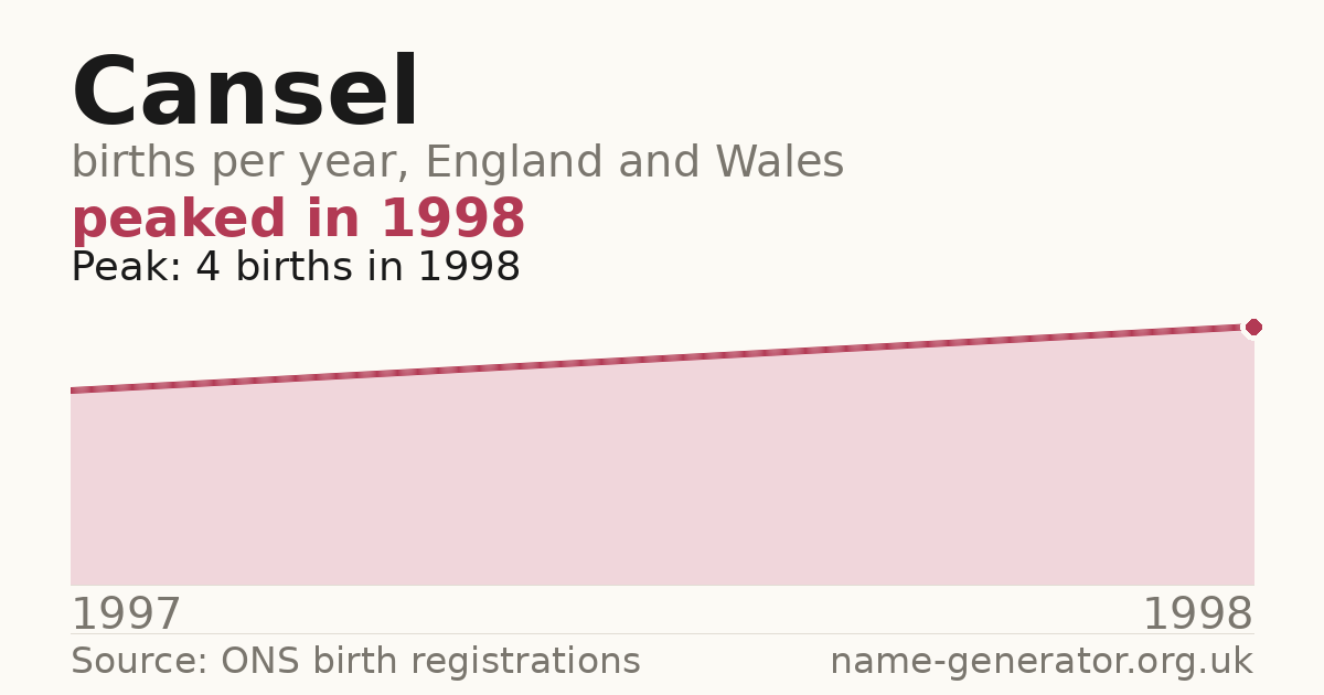 Chart: babies named Cansel per year in England and Wales, 1997 to 1998, peaking at about 4 in 1998