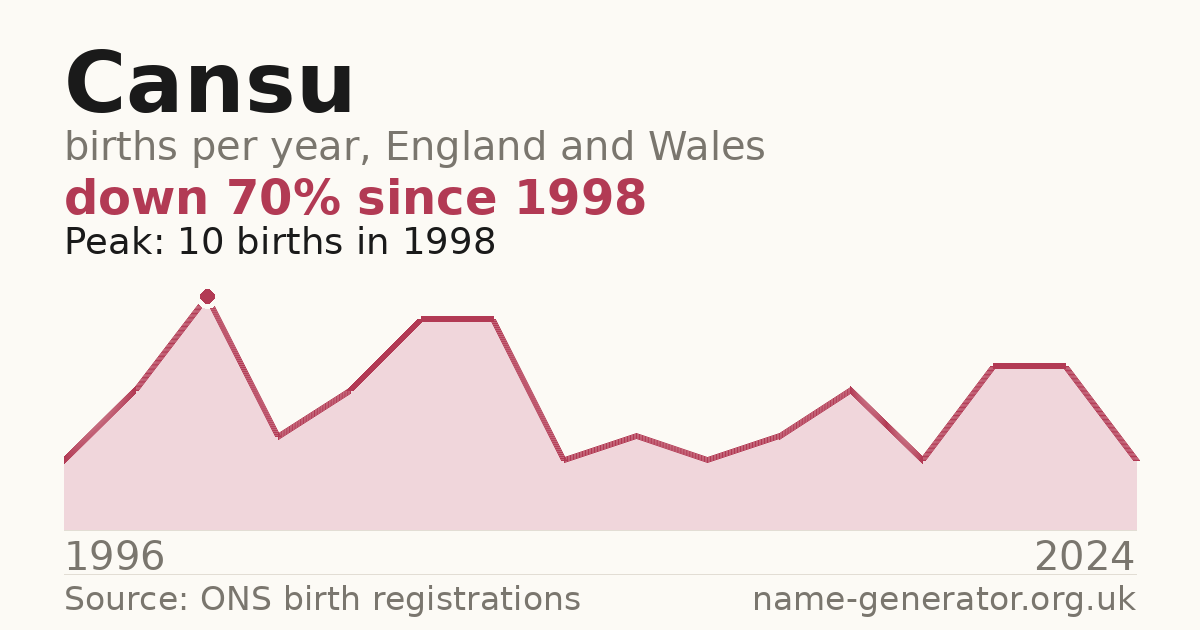 Chart: babies named Cansu per year in England and Wales, 1996 to 2024, peaking at about 10 in 1998