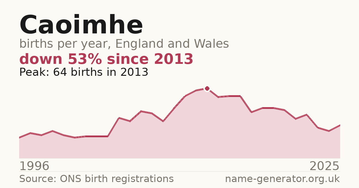 Chart: babies named Caoimhe per year in England and Wales, 1996 to 2025, peaking at about 64 in 2013