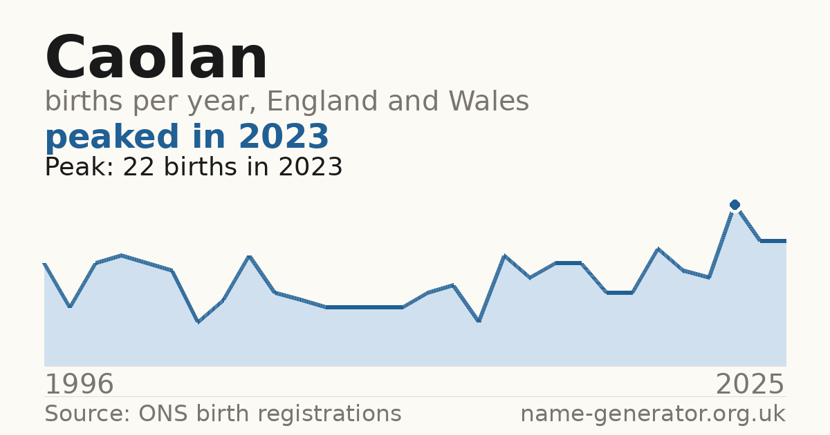 Chart: babies named Caolan per year in England and Wales, 1996 to 2025, peaking at about 22 in 2023