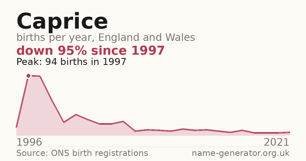 Chart: babies named Caprice per year in England and Wales, 1996 to 2021, peaking at about 94 in 1997
