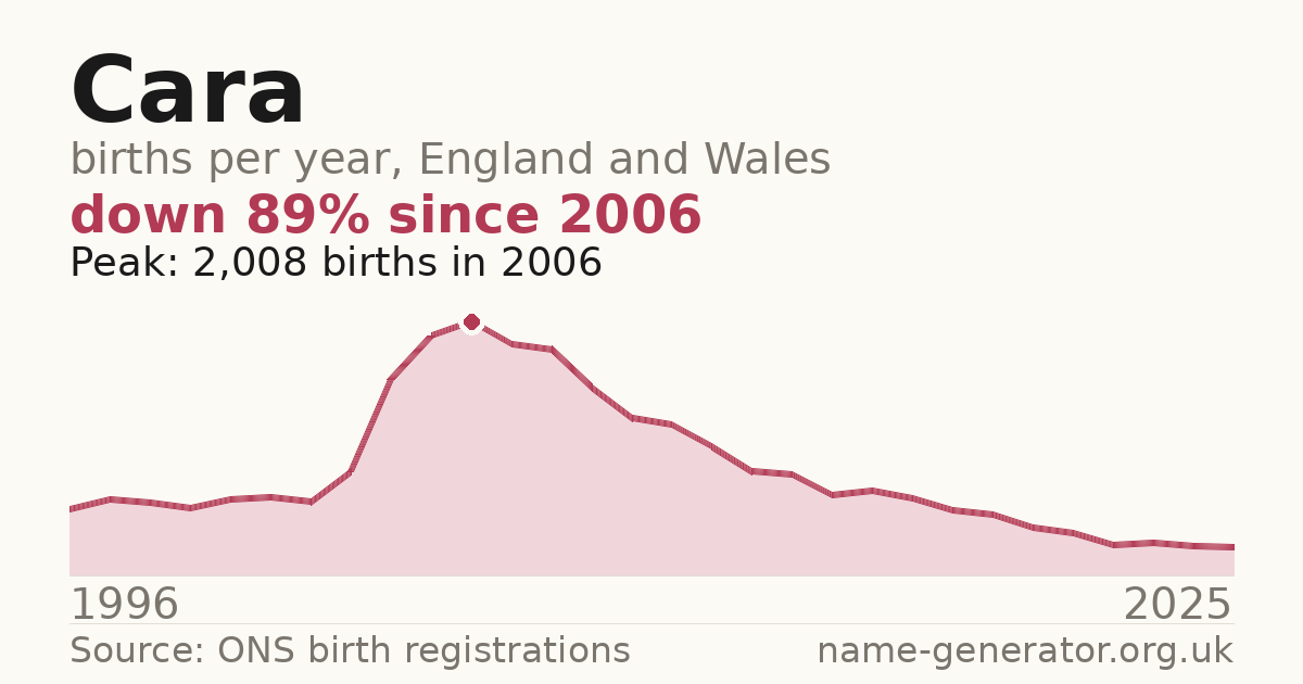 Chart: babies named Cara per year in England and Wales, 1996 to 2025, peaking at about 2,008 in 2006