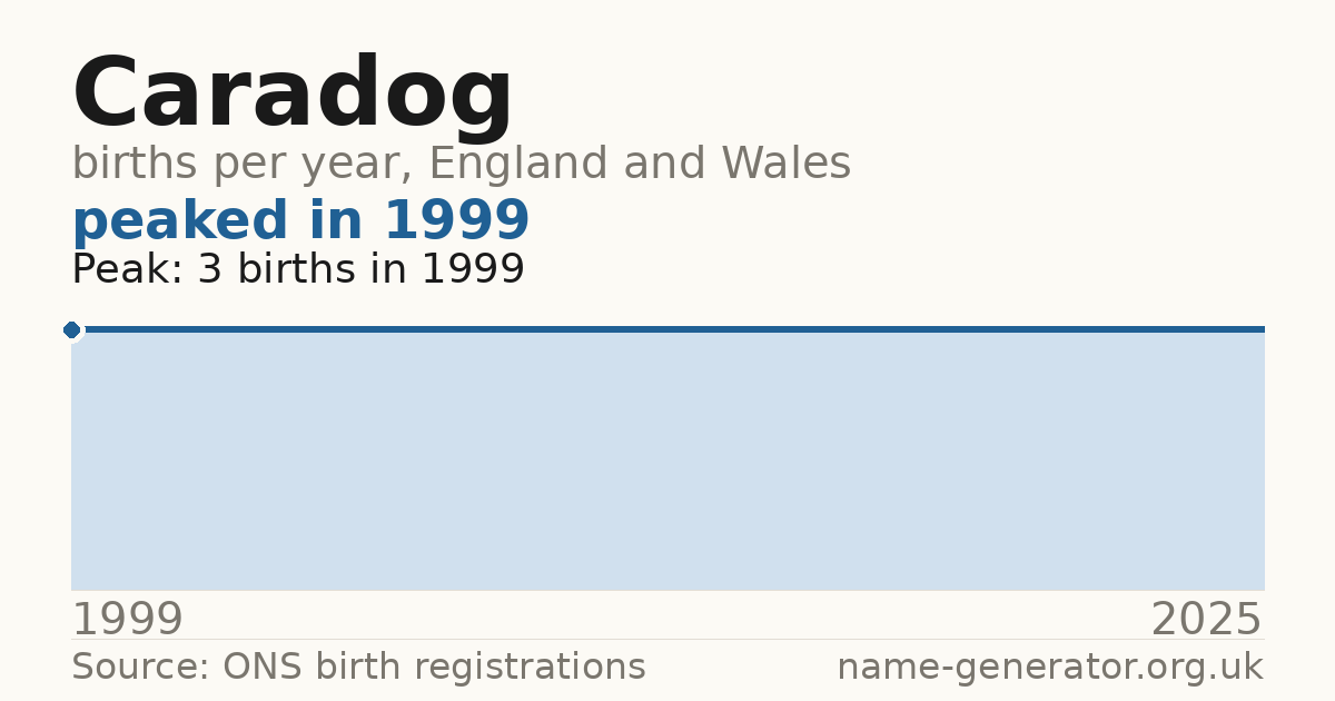 Chart: babies named Caradog per year in England and Wales, 1999 to 2025, peaking at about 3 in 1999