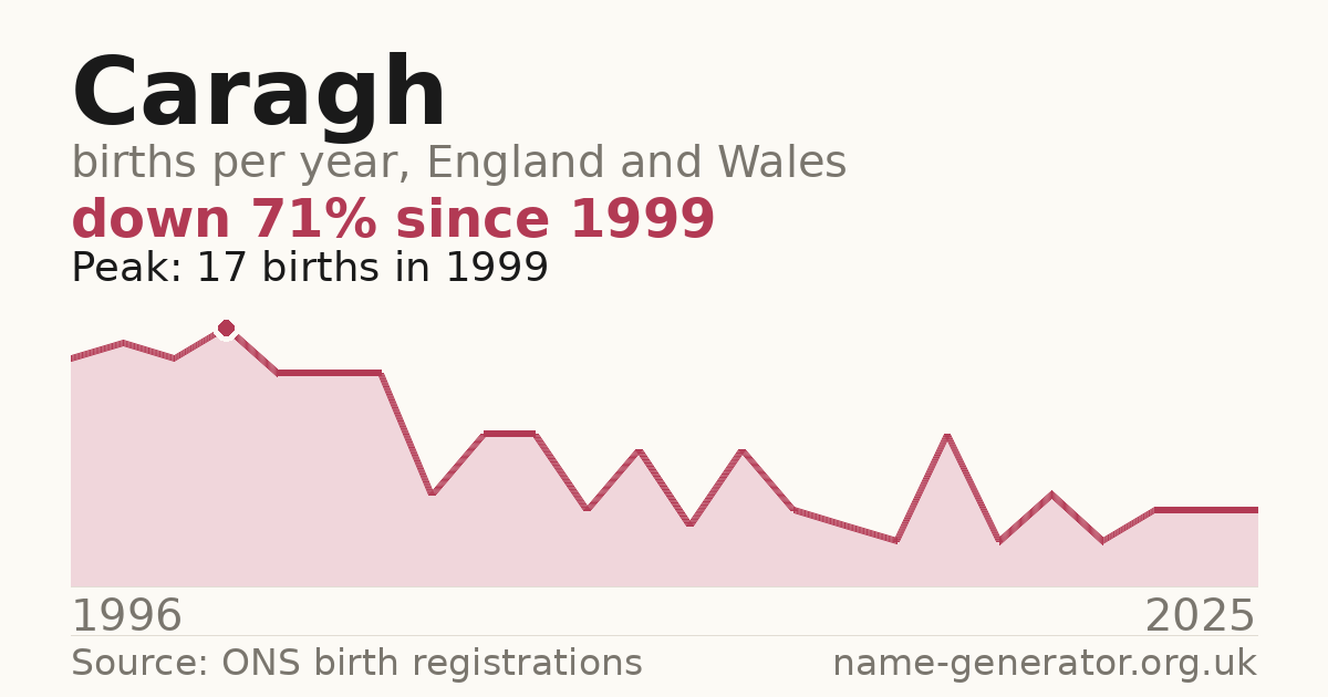 Chart: babies named Caragh per year in England and Wales, 1996 to 2025, peaking at about 17 in 1999