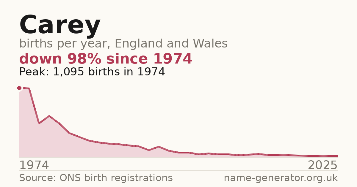 Chart: babies named Carey per year in England and Wales, 1974 to 2025, peaking at about 1,095 in 1974