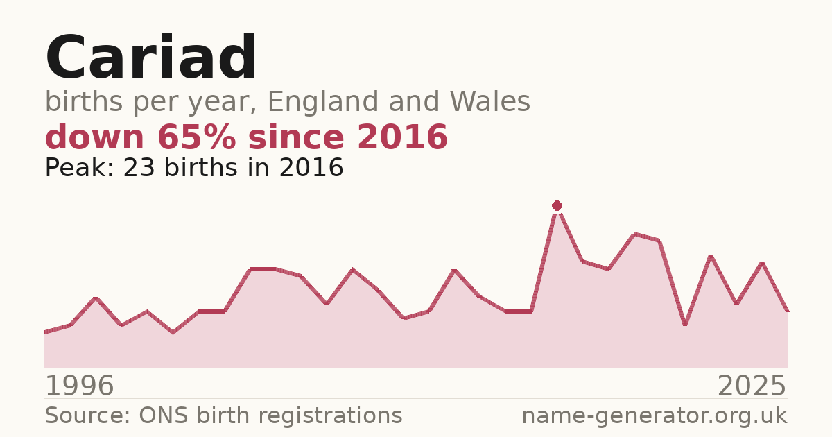 Chart: babies named Cariad per year in England and Wales, 1996 to 2025, peaking at about 23 in 2016