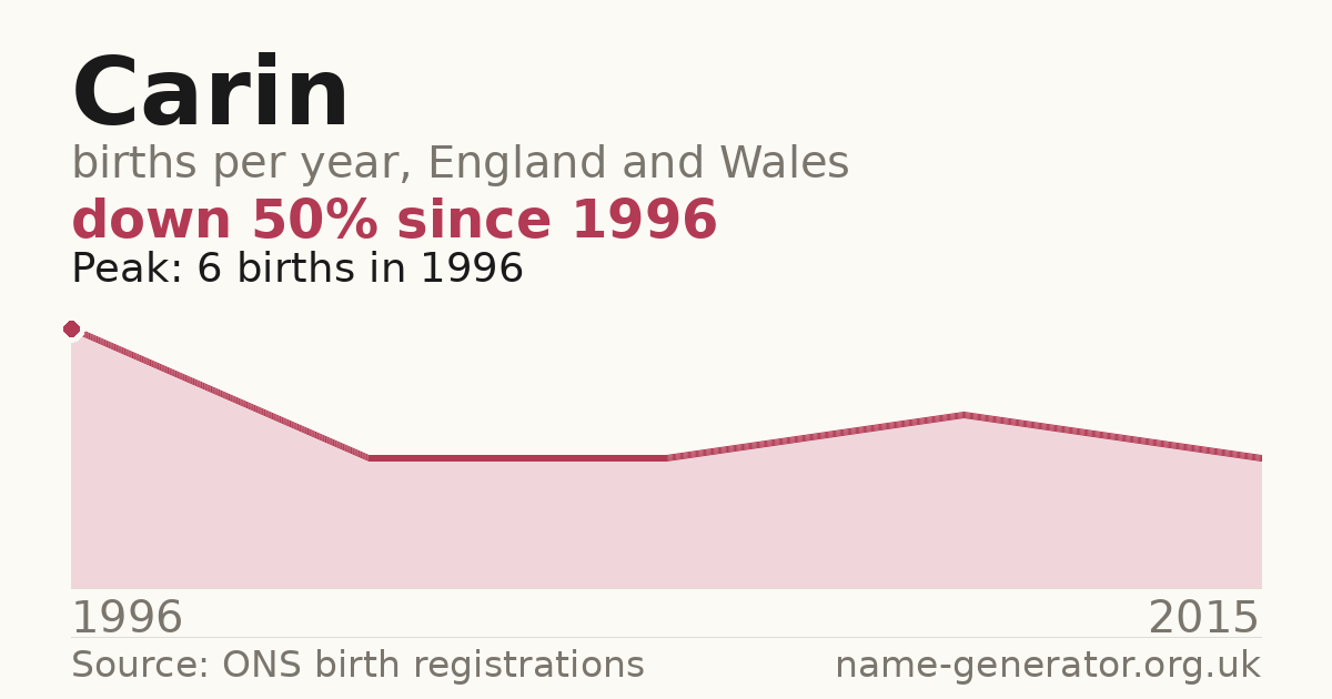 Chart: babies named Carin per year in England and Wales, 1996 to 2015, peaking at about 6 in 1996