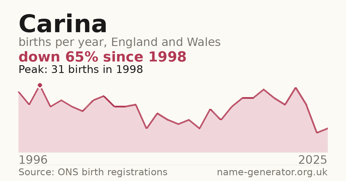 Chart: babies named Carina per year in England and Wales, 1996 to 2025, peaking at about 31 in 1998