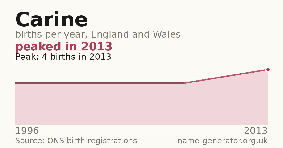 Chart: babies named Carine per year in England and Wales, 1996 to 2013, peaking at about 4 in 2013