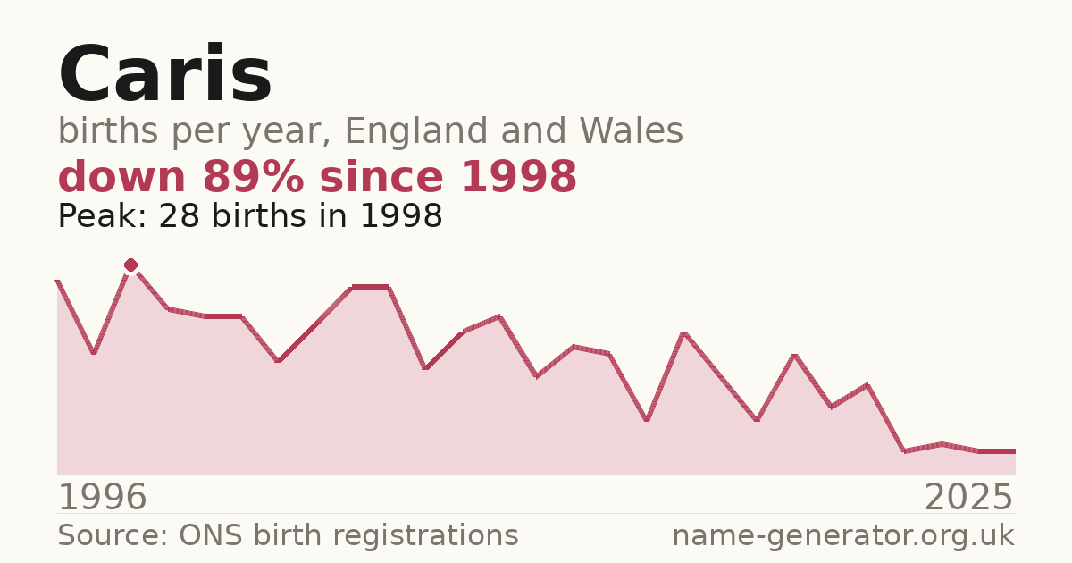 Chart: babies named Caris per year in England and Wales, 1996 to 2025, peaking at about 28 in 1998