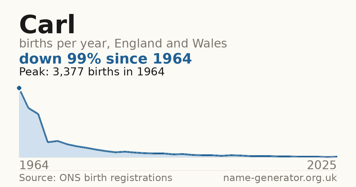 Chart: babies named Carl per year in England and Wales, 1964 to 2025, peaking at about 3,377 in 1964