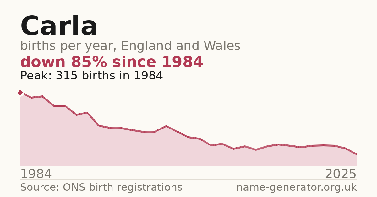 Chart: babies named Carla per year in England and Wales, 1984 to 2025, peaking at about 315 in 1984