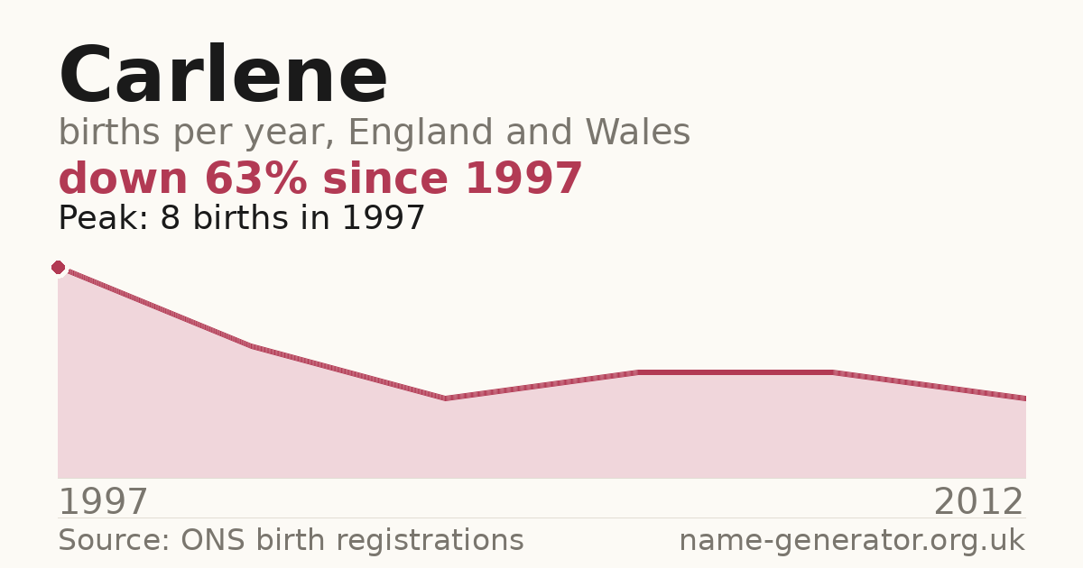 Chart: babies named Carlene per year in England and Wales, 1997 to 2012, peaking at about 8 in 1997