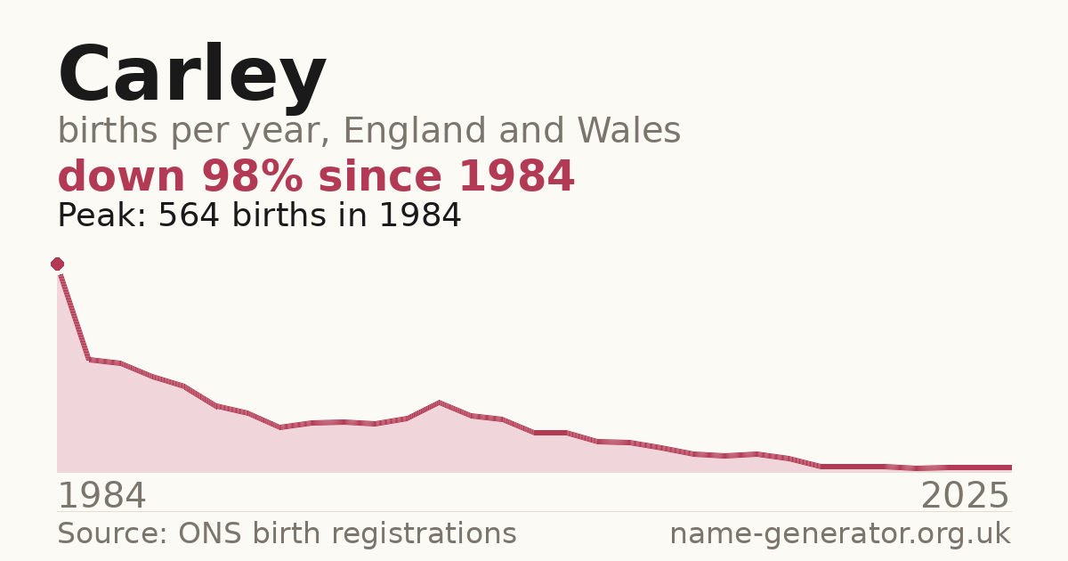 Chart: babies named Carley per year in England and Wales, 1984 to 2025, peaking at about 564 in 1984