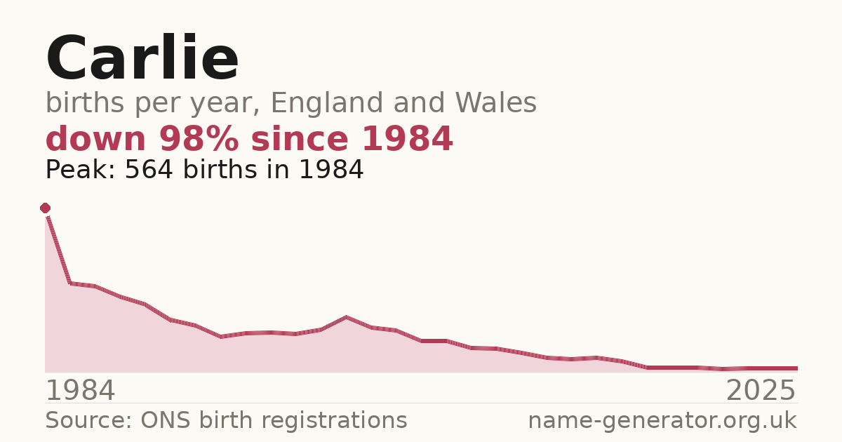 Chart: babies named Carlie per year in England and Wales, 1984 to 2025, peaking at about 564 in 1984