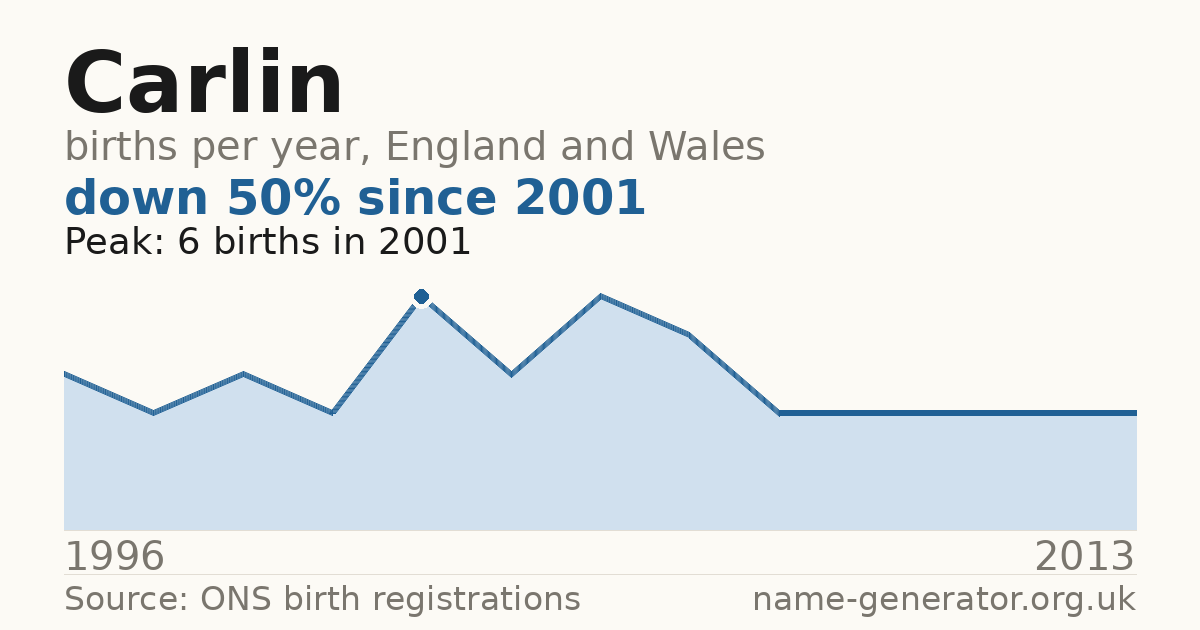 Chart: babies named Carlin per year in England and Wales, 1996 to 2013, peaking at about 6 in 2001