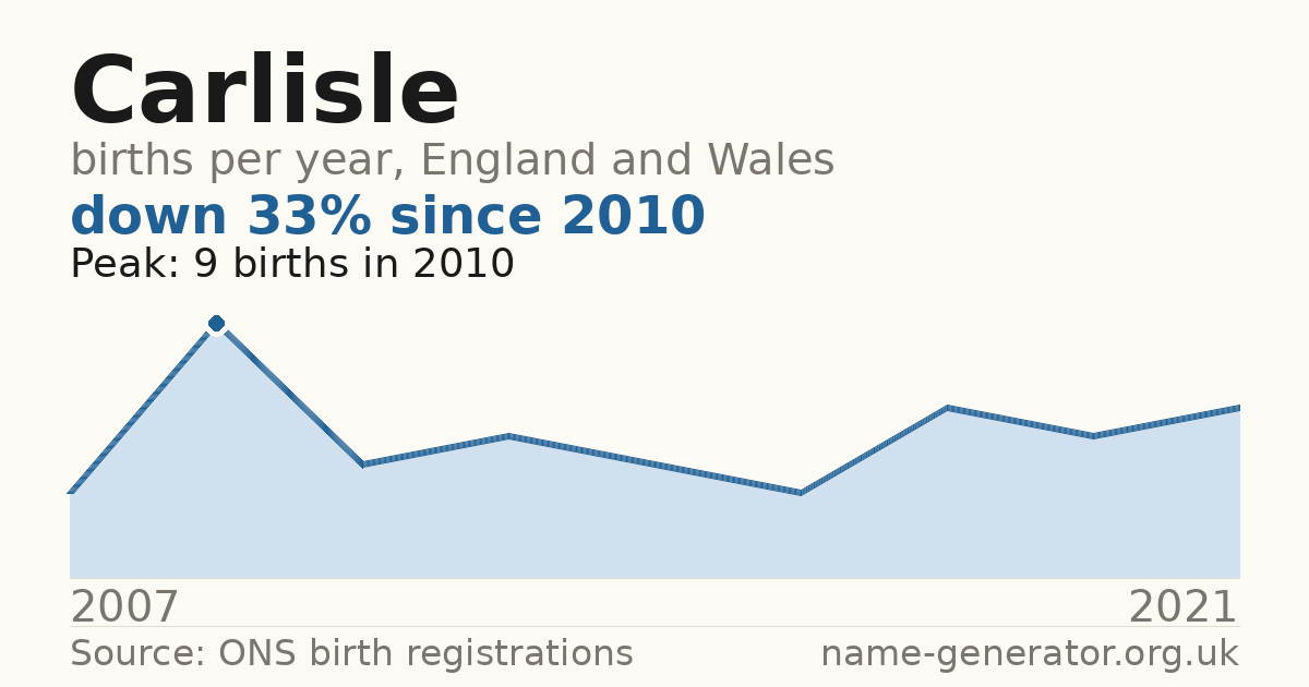 Chart: babies named Carlisle per year in England and Wales, 2007 to 2021, peaking at about 9 in 2010