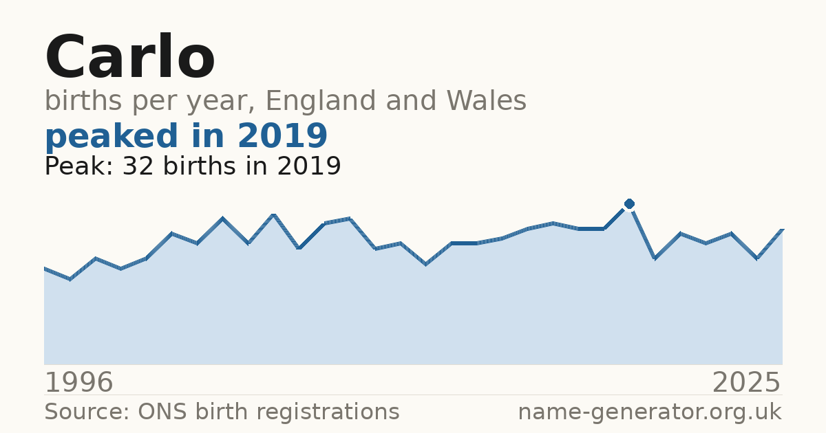 Chart: babies named Carlo per year in England and Wales, 1996 to 2025, peaking at about 32 in 2019