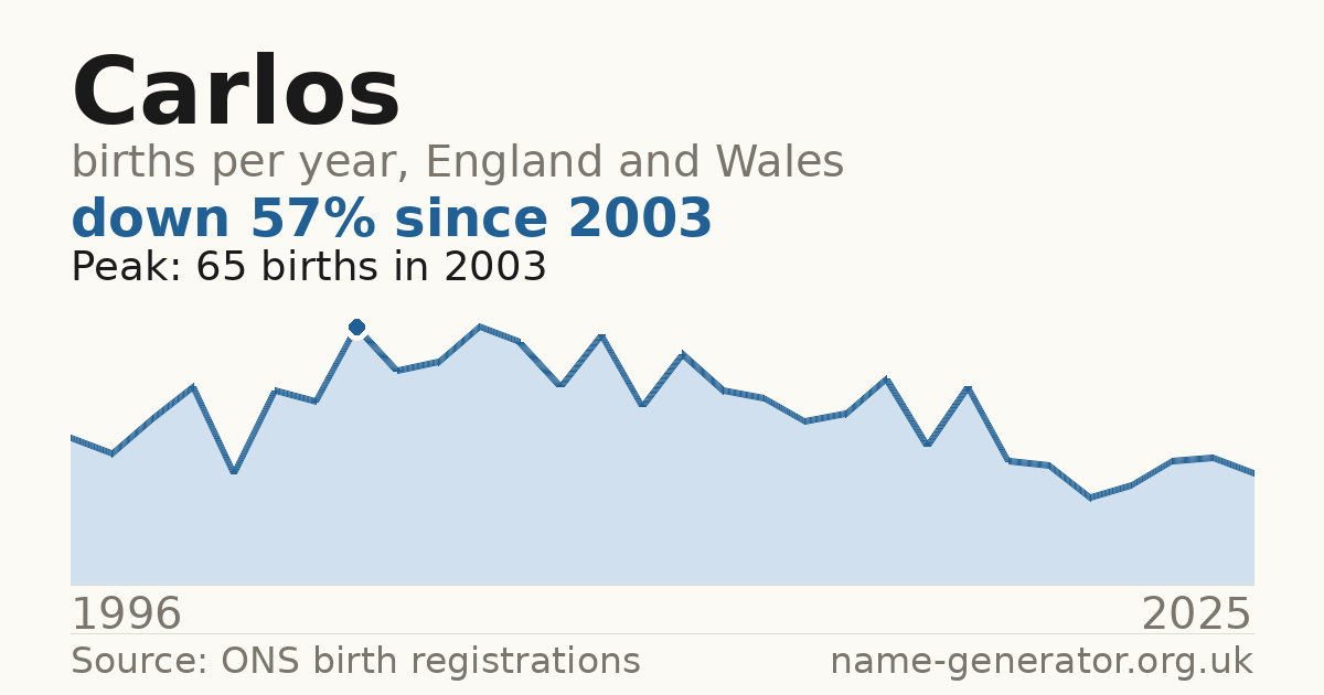 Chart: babies named Carlos per year in England and Wales, 1996 to 2025, peaking at about 65 in 2003